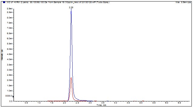 雙氰胺10ng/ml標準溶液質譜圖