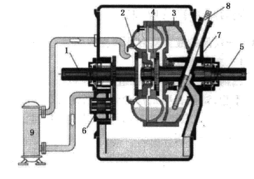 圖6  調速型液力耦合器