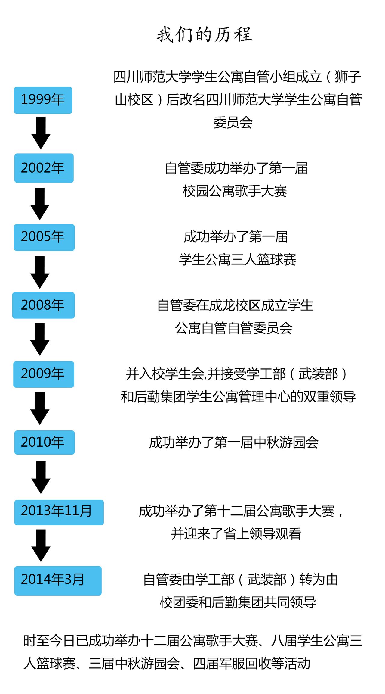 自管委員會成長曆程