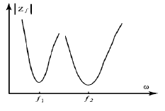 3.雙調諧濾波器的阻抗一頻率特性曲線