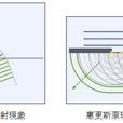 惠更斯原理