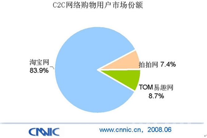 國內C2C網路購物平台用戶市場份額