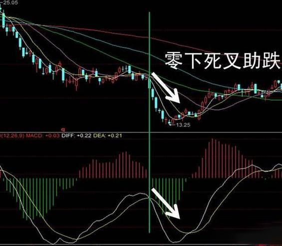 macd死叉 macd死叉
