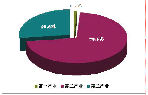 鎮海區2018年三次產業構成