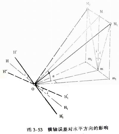 視準軸誤差 視準軸誤差