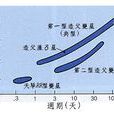 周光關係 周光關係