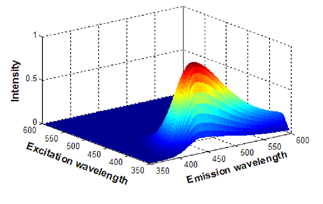 圖2 AGE的激發-發射光譜圖