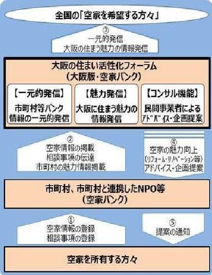空屋銀行 空屋銀行