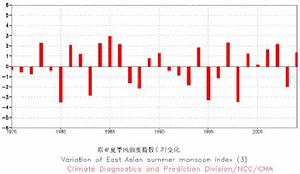 東亞副熱帶夏季風強度指數