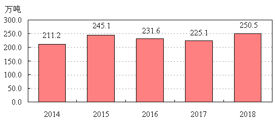 2014-2018年糧食產量