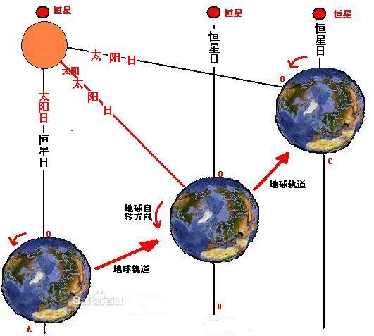 太陽日是地球公、自轉兩種因素