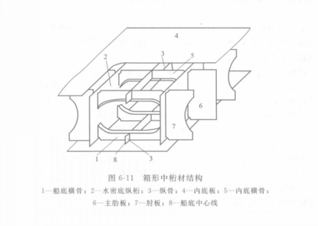 箱形龍骨 箱形龍骨