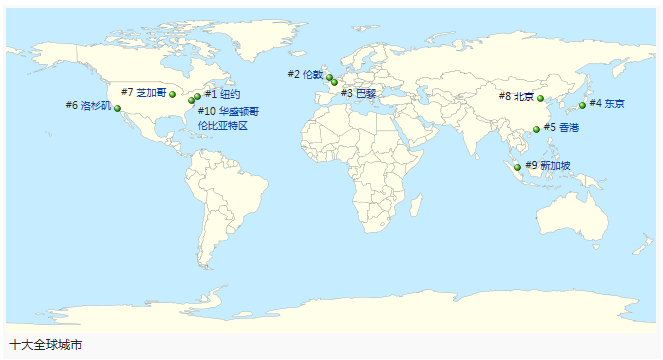 2014全球城市排名