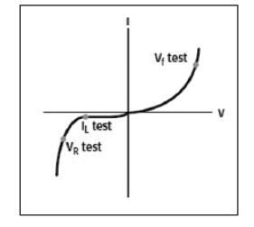圖1 典型的HBLED DC I－V曲線和測試點