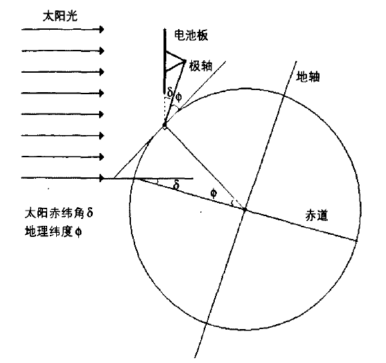 圖1：極軸式跟蹤示意圖