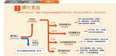 中國紅十字會總會捐贈信息發布平台正式上線