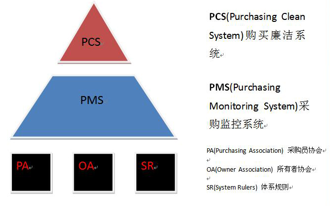 pms(設備管理體系)