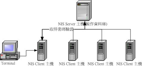 NIS(Network Information Service網路信息服務)