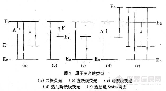 共振螢光