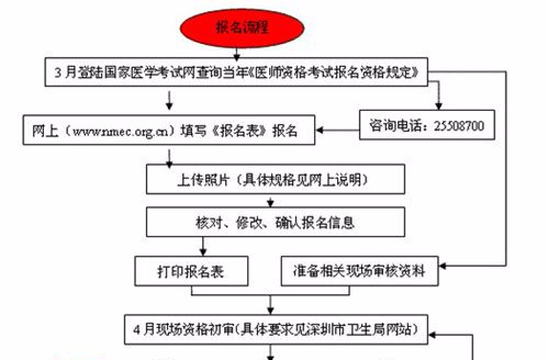 執業醫師資格考試