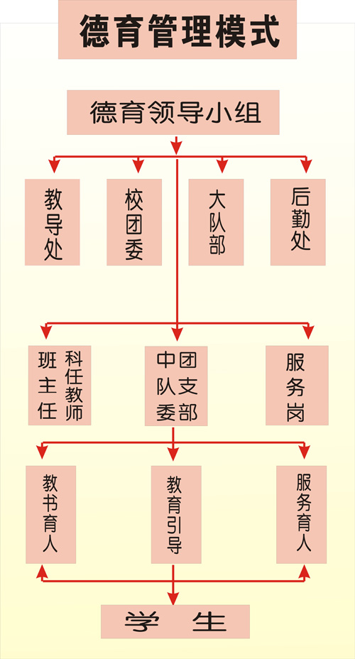 德育模式