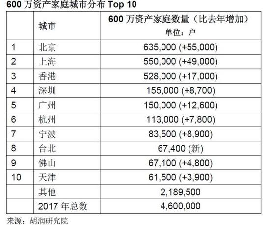 2017胡潤財富報告
