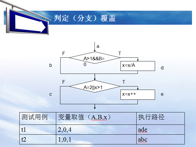 判定覆蓋(MC/DC)
