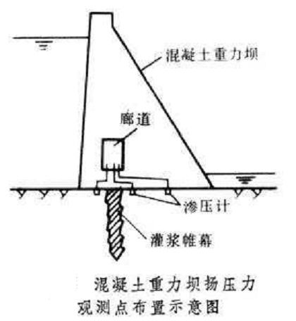 滲流壓力