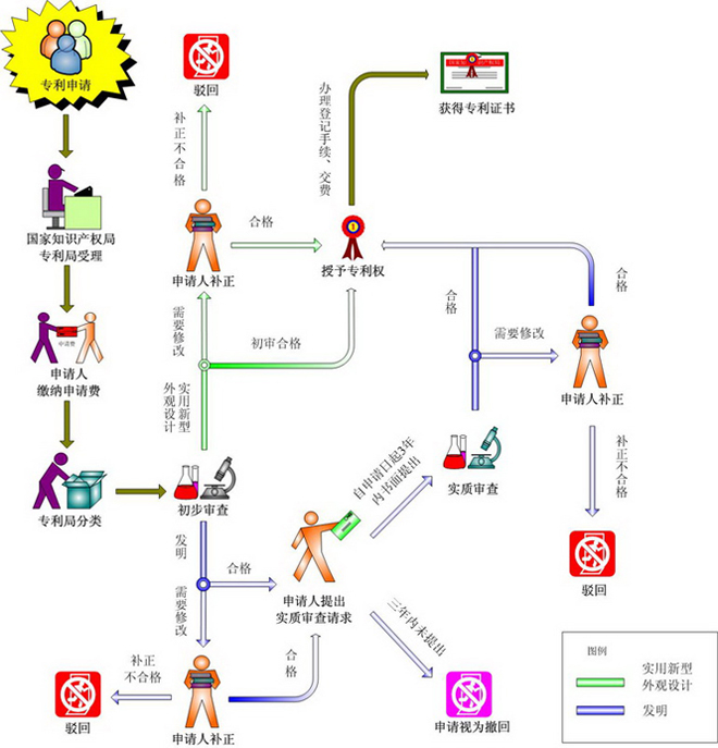 專利申請的程式