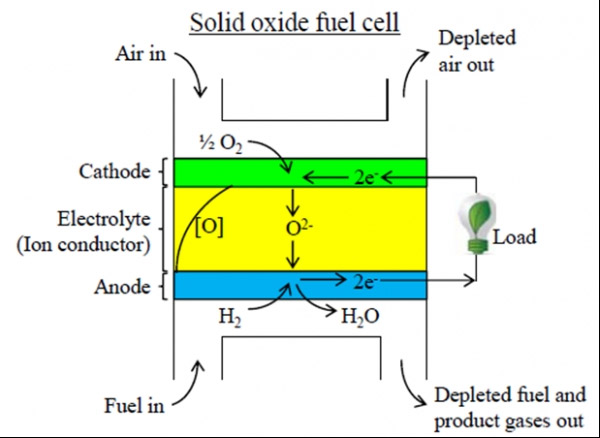 一氧化碳-氧燃料電池