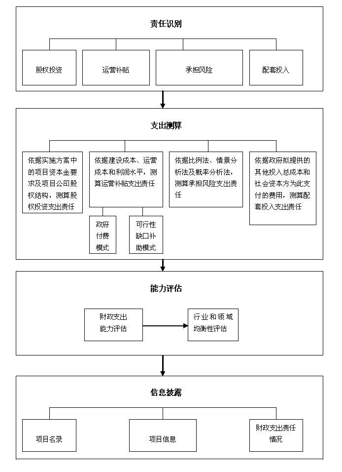 PPP項目財政承受能力論證工作流程圖