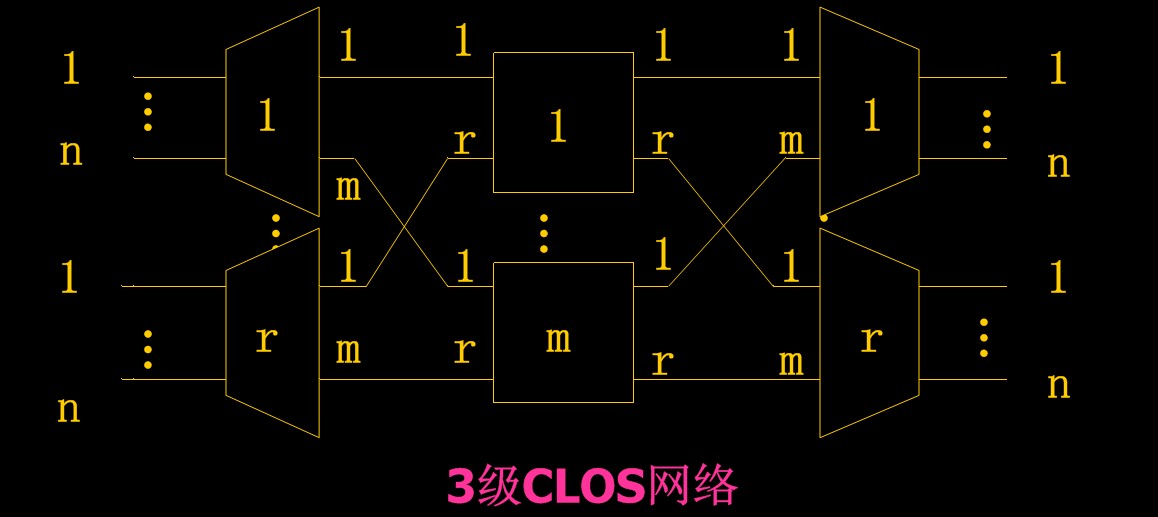 3級CLOS網路