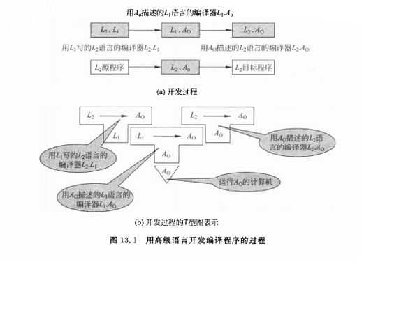 自編譯語言 自編譯語言