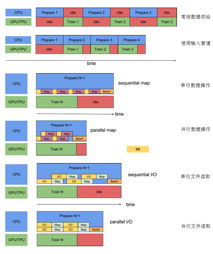 TensorFlow輸入管道的設備占用策略