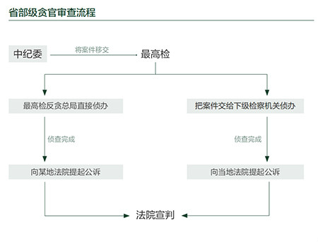 中國反腐部門查辦省部級官員工作流程