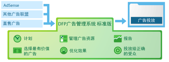 什麼是 DFP 廣告管理系統標準版？