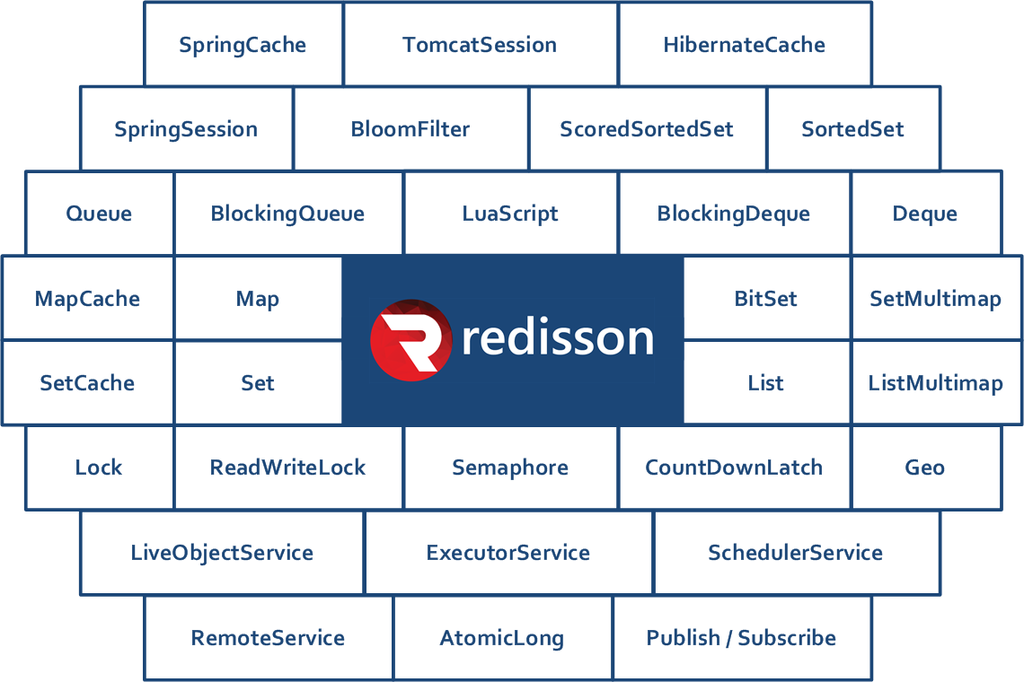 Redisson