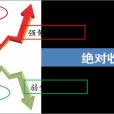 風格輪動 風格輪動