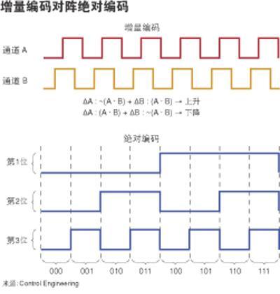 編碼控制 編碼控制