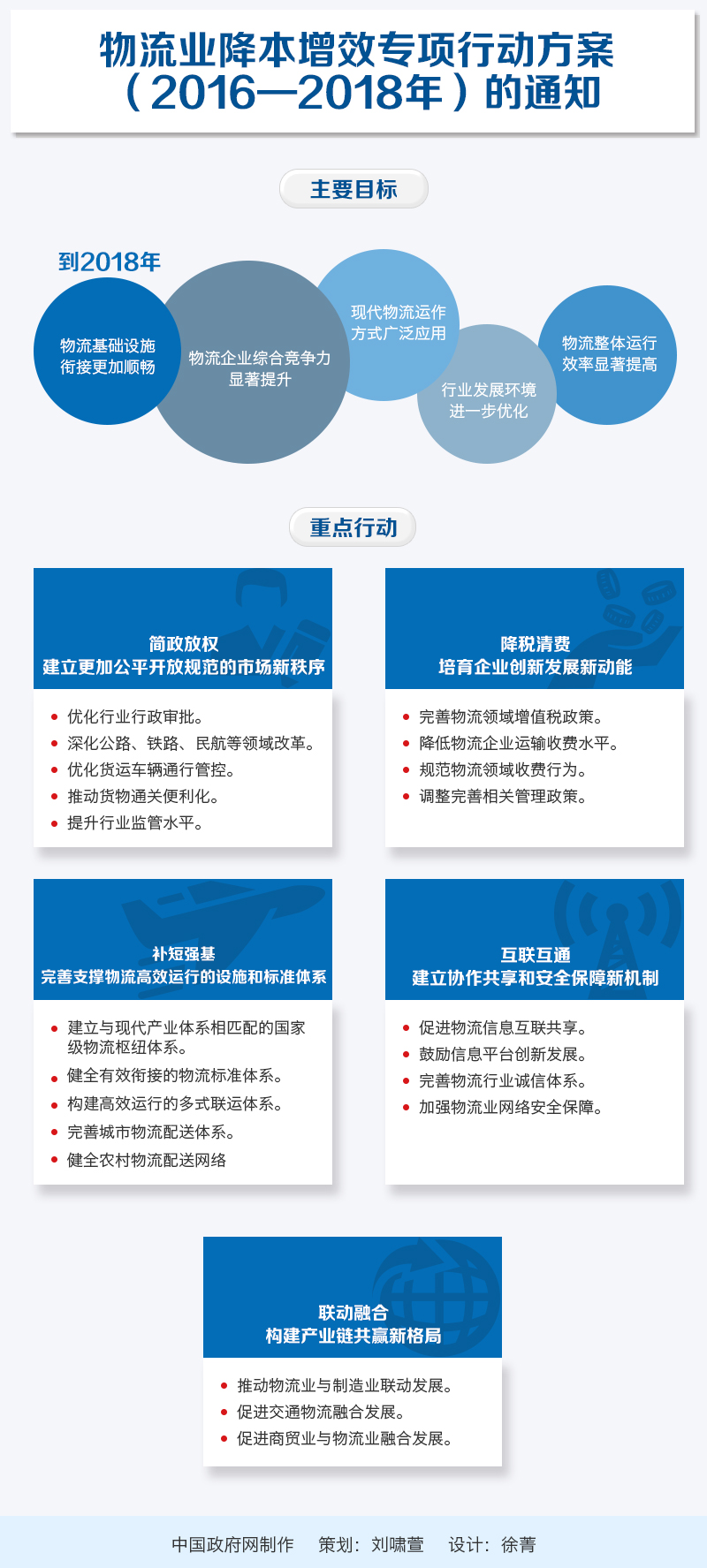 物流業降本增效專項行動方案（2016—2018年）