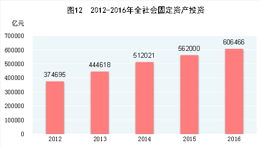 2012年-2016年全社會固定資產投資