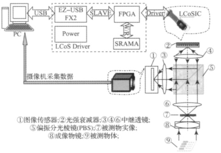 圖1 基於LCoS像素級圖象亮度調整系統結構