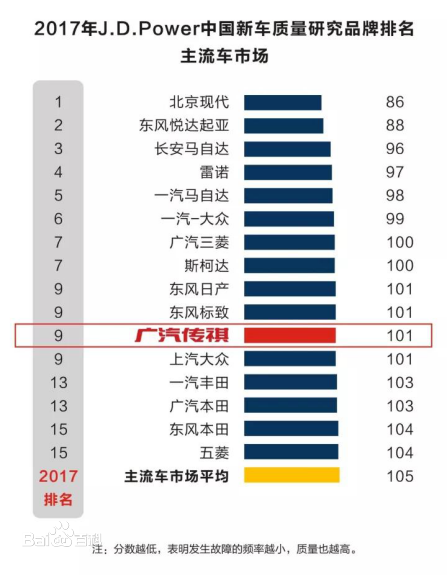 2017年J.D.Power中國新車質量研究品牌排名