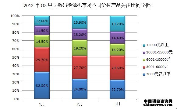 2012年Q3中國數碼攝像機市場不同價位比例