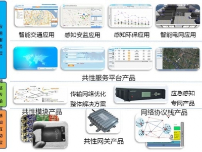 中國M2M產業聯盟網共性平台架構圖