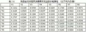 陝西省農村居民消費需求支出的價格彈性