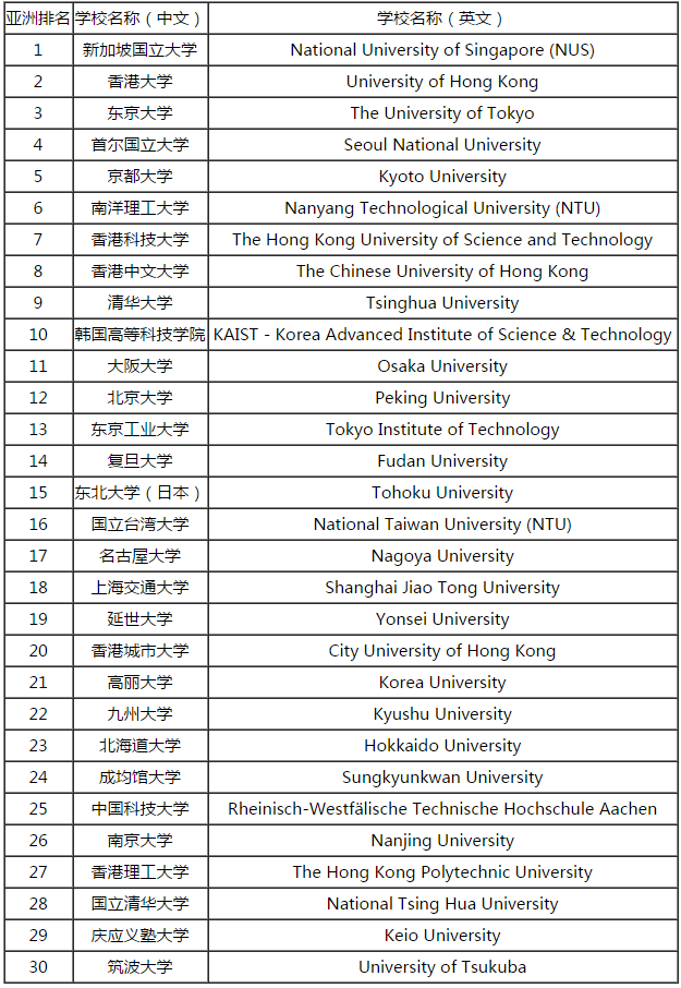 2014-2015 QS 亞洲大學排名