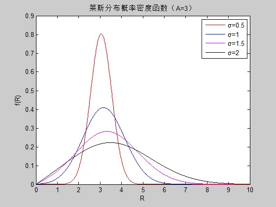 萊斯分布機率密度函式（A=3）