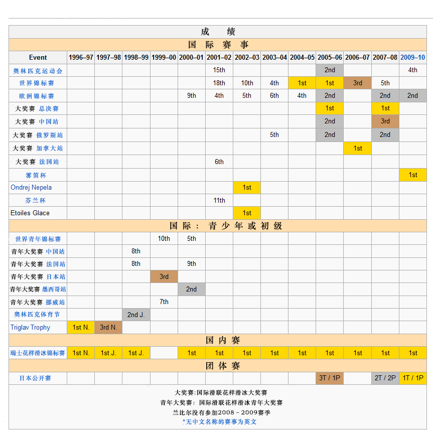 維基百科的英文成績表的中文翻譯版