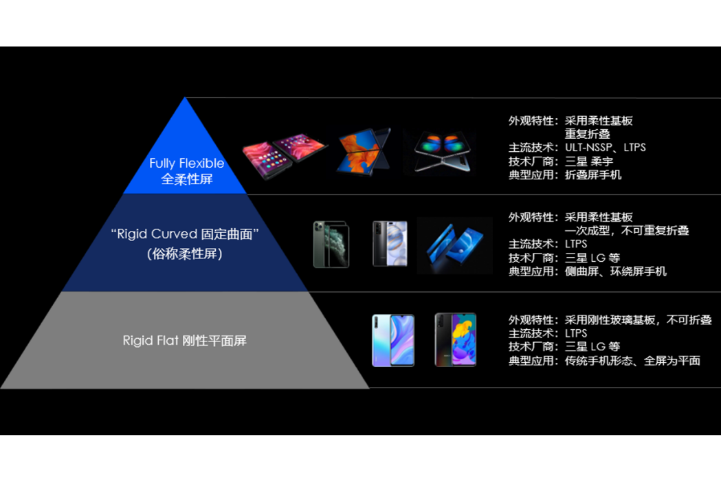 全柔性屏 全柔性屏